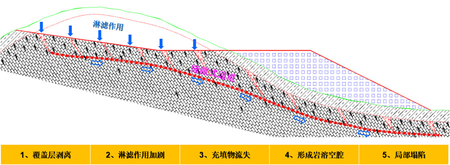 4、挖方區(qū)淋濾作用下的巖溶破壞模式.jpg